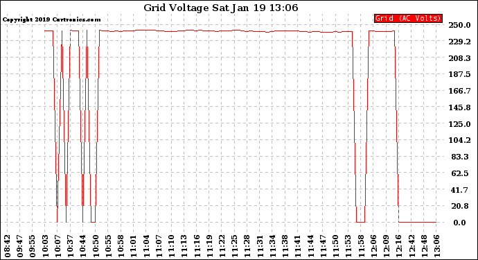 Solar PV/Inverter Performance Grid Voltage