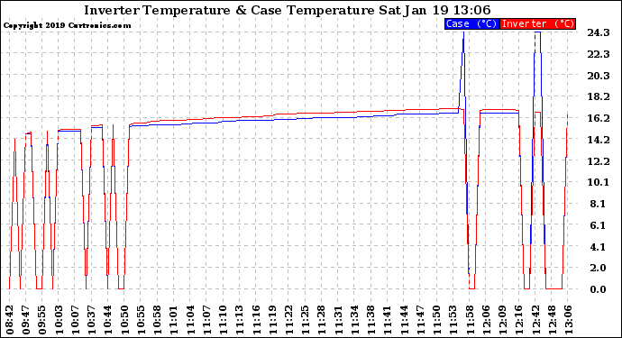 Solar PV/Inverter Performance Inverter Operating Temperature