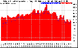 Solar PV/Inverter Performance Solar Radiation & Effective Solar Radiation per Minute