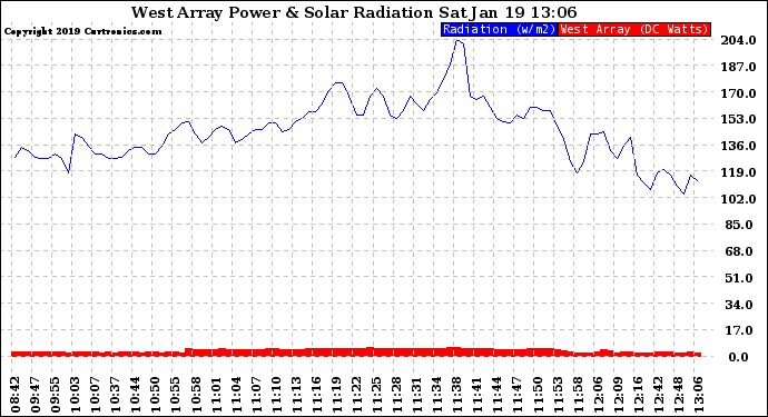 Solar PV/Inverter Performance West Array Power Output & Solar Radiation