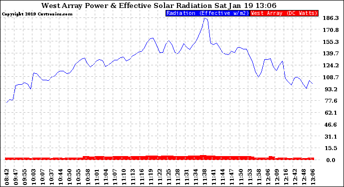 Solar PV/Inverter Performance West Array Power Output & Effective Solar Radiation