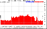 Solar PV/Inverter Performance West Array Actual & Average Power Output