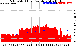 Solar PV/Inverter Performance West Array Actual & Running Average Power Output