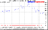 Solar PV/Inverter Performance East Array Power Output & Solar Radiation