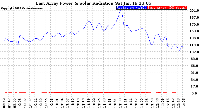 Solar PV/Inverter Performance East Array Power Output & Solar Radiation