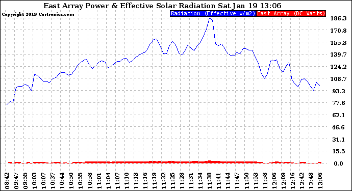 Solar PV/Inverter Performance East Array Power Output & Effective Solar Radiation