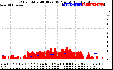 Solar PV/Inverter Performance East Array Actual & Running Average Power Output