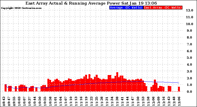 Solar PV/Inverter Performance East Array Actual & Running Average Power Output