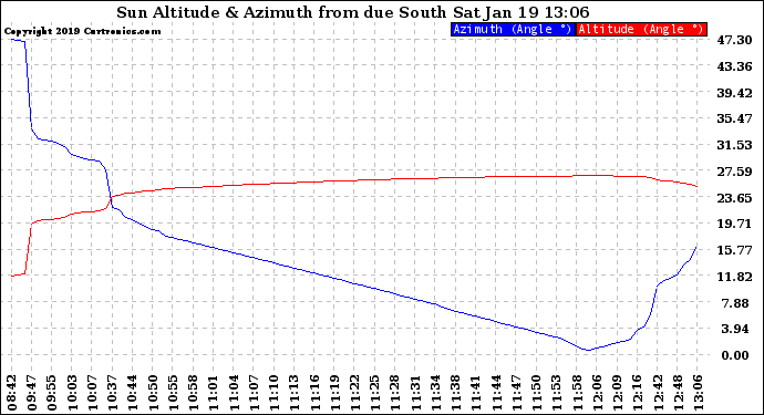 Solar PV/Inverter Performance Sun Altitude Angle & Azimuth Angle