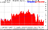 Solar PV/Inverter Performance Total PV Panel & Running Average Power Output