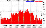 Solar PV/Inverter Performance Total PV Panel Power Output