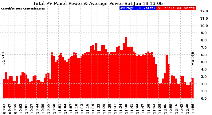 Solar PV/Inverter Performance Total PV Panel Power Output