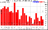 Solar PV/Inverter Performance Weekly Solar Energy Production