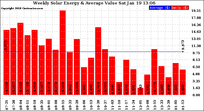 Solar PV/Inverter Performance Weekly Solar Energy Production Value