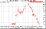 Solar PV/Inverter Performance Daily Energy Production Per Minute