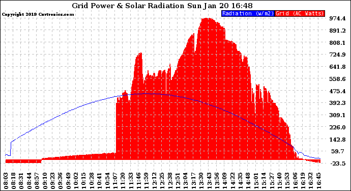 Solar PV/Inverter Performance Grid Power & Solar Radiation