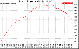 Solar PV/Inverter Performance Outdoor Temperature