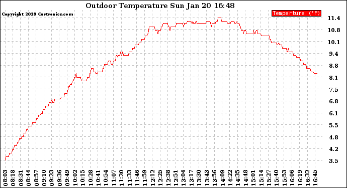 Solar PV/Inverter Performance Outdoor Temperature