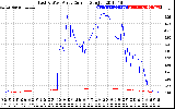 Solar PV/Inverter Performance Photovoltaic Panel Current Output