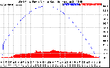 Solar PV/Inverter Performance West Array Power Output & Solar Radiation