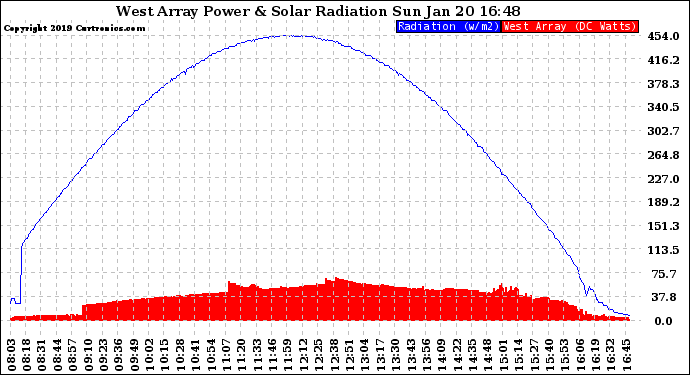 Solar PV/Inverter Performance West Array Power Output & Solar Radiation