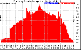 Solar PV/Inverter Performance West Array Actual & Average Power Output