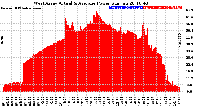 Solar PV/Inverter Performance West Array Actual & Average Power Output