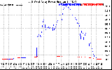 Solar PV/Inverter Performance Photovoltaic Panel Power Output