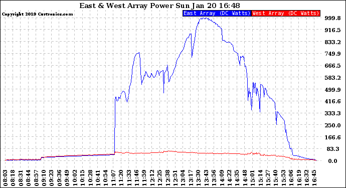 Solar PV/Inverter Performance Photovoltaic Panel Power Output