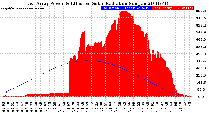 Solar PV/Inverter Performance East Array Power Output & Effective Solar Radiation