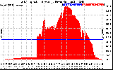 Solar PV/Inverter Performance East Array Actual & Average Power Output