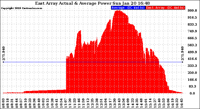 Solar PV/Inverter Performance East Array Actual & Average Power Output