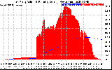 Solar PV/Inverter Performance East Array Actual & Running Average Power Output