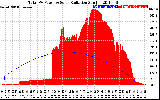 Solar PV/Inverter Performance Total PV Panel Power Output & Solar Radiation