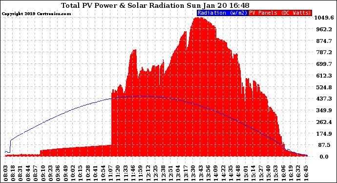 Solar PV/Inverter Performance Total PV Panel Power Output & Solar Radiation