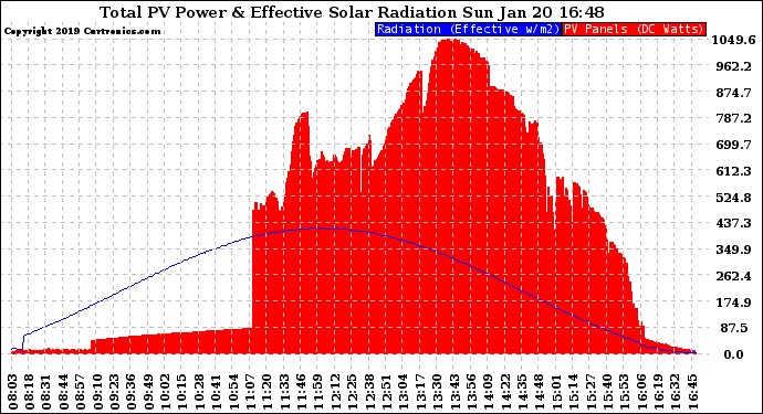 Solar PV/Inverter Performance Total PV Panel Power Output & Effective Solar Radiation