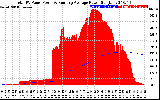 Solar PV/Inverter Performance Total PV Panel & Running Average Power Output