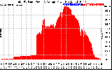 Solar PV/Inverter Performance Total PV Panel Power Output