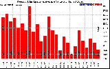 Solar PV/Inverter Performance Weekly Solar Energy Production Value