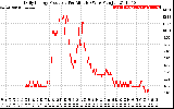 Solar PV/Inverter Performance Daily Energy Production Per Minute