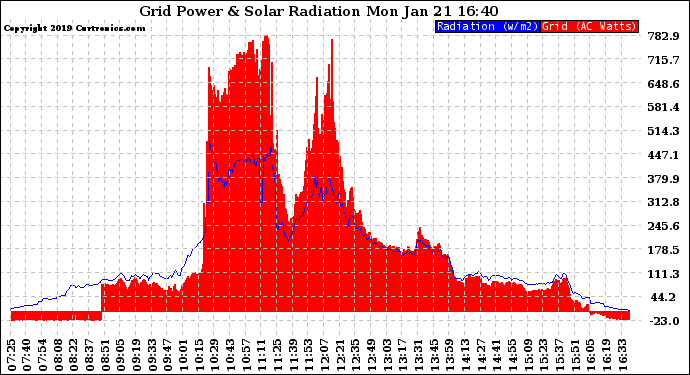 Solar PV/Inverter Performance Grid Power & Solar Radiation