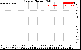 Solar PV/Inverter Performance Grid Voltage