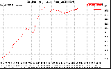 Solar PV/Inverter Performance Outdoor Temperature