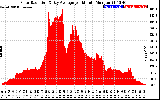 Solar PV/Inverter Performance Solar Radiation & Day Average per Minute