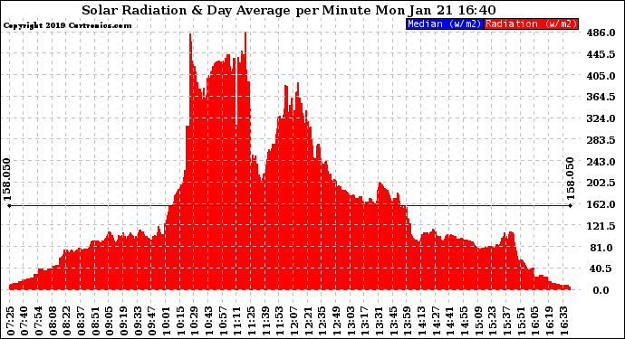 Solar PV/Inverter Performance Solar Radiation & Day Average per Minute