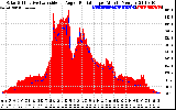 Solar PV/Inverter Performance Solar Radiation & Effective Solar Radiation per Minute