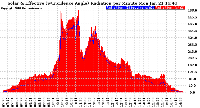 Solar PV/Inverter Performance Solar Radiation & Effective Solar Radiation per Minute