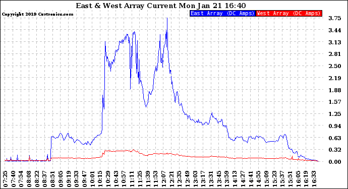 Solar PV/Inverter Performance Photovoltaic Panel Current Output