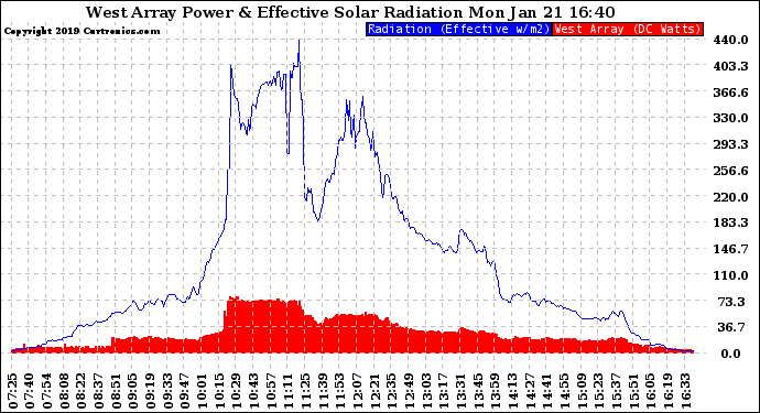 Solar PV/Inverter Performance West Array Power Output & Effective Solar Radiation