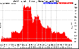 Solar PV/Inverter Performance West Array Actual & Average Power Output